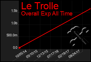 Total Graph of Le Trolle