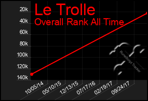 Total Graph of Le Trolle
