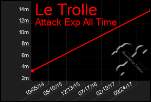 Total Graph of Le Trolle