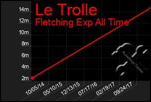 Total Graph of Le Trolle