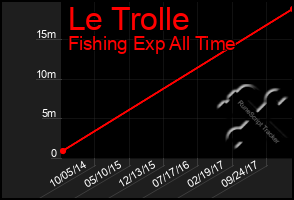 Total Graph of Le Trolle