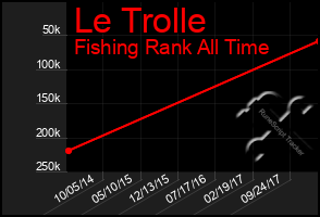 Total Graph of Le Trolle