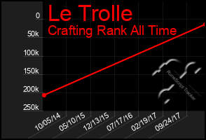Total Graph of Le Trolle