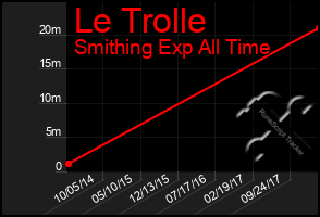 Total Graph of Le Trolle