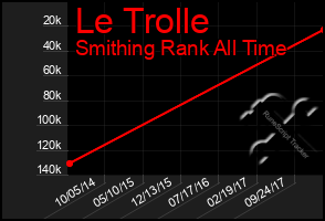 Total Graph of Le Trolle