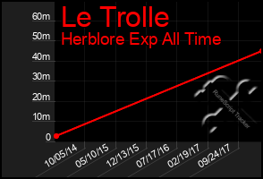 Total Graph of Le Trolle