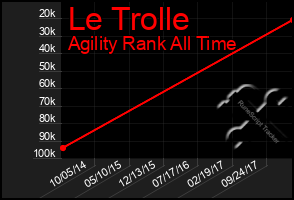 Total Graph of Le Trolle