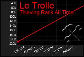 Total Graph of Le Trolle