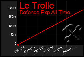 Total Graph of Le Trolle