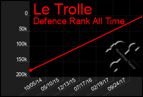 Total Graph of Le Trolle