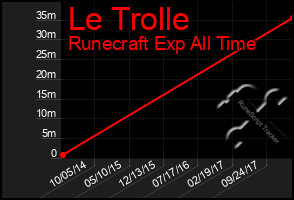 Total Graph of Le Trolle