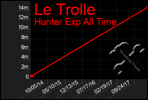 Total Graph of Le Trolle