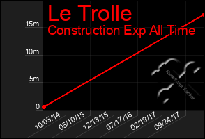 Total Graph of Le Trolle