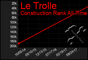 Total Graph of Le Trolle