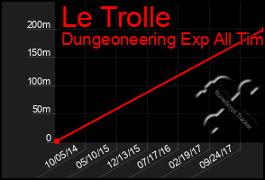 Total Graph of Le Trolle
