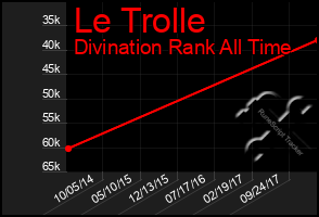 Total Graph of Le Trolle