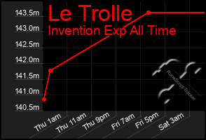 Total Graph of Le Trolle