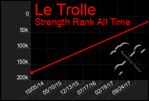Total Graph of Le Trolle