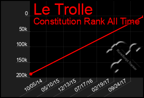 Total Graph of Le Trolle