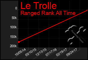 Total Graph of Le Trolle
