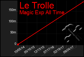 Total Graph of Le Trolle