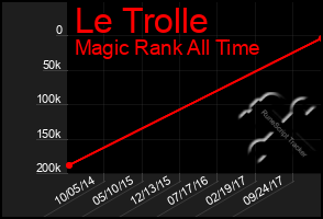 Total Graph of Le Trolle