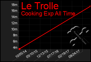Total Graph of Le Trolle