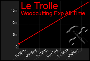 Total Graph of Le Trolle