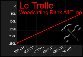 Total Graph of Le Trolle