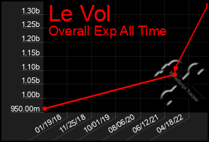 Total Graph of Le Vol