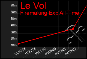 Total Graph of Le Vol