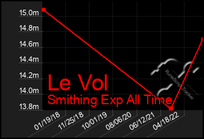 Total Graph of Le Vol