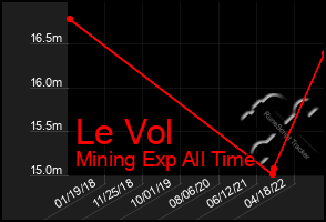 Total Graph of Le Vol