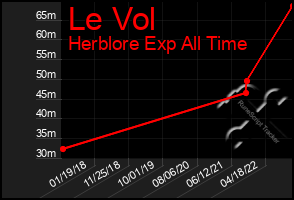 Total Graph of Le Vol