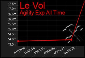 Total Graph of Le Vol