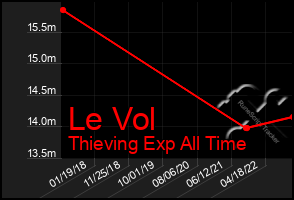 Total Graph of Le Vol