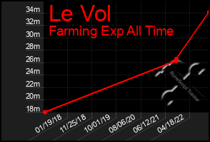 Total Graph of Le Vol