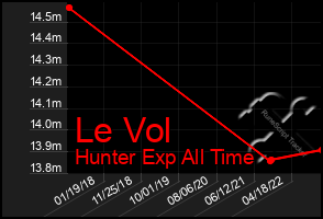 Total Graph of Le Vol
