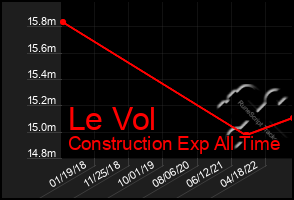 Total Graph of Le Vol