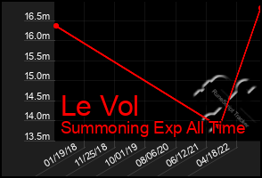 Total Graph of Le Vol