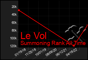 Total Graph of Le Vol