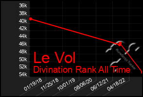 Total Graph of Le Vol