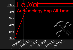 Total Graph of Le Vol