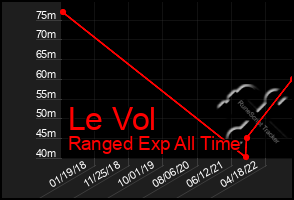 Total Graph of Le Vol
