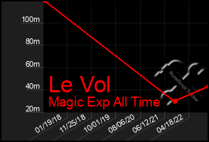 Total Graph of Le Vol
