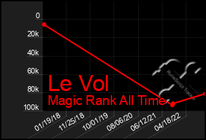 Total Graph of Le Vol