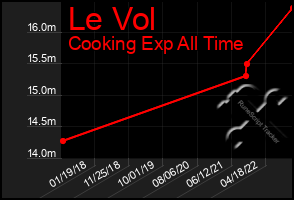 Total Graph of Le Vol