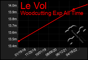 Total Graph of Le Vol