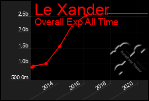 Total Graph of Le Xander