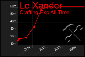 Total Graph of Le Xander